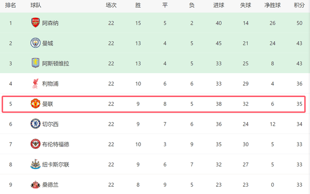 曼联争四前景！下轮对阿森纳+后15轮战4强队，有望压利物浦回欧冠